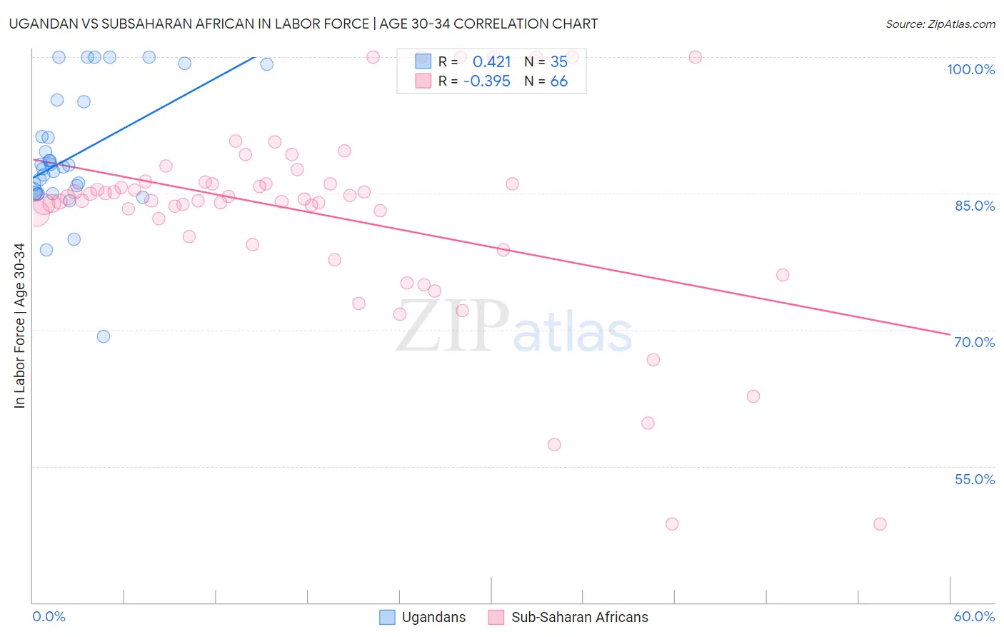 Ugandan vs Subsaharan African In Labor Force | Age 30-34