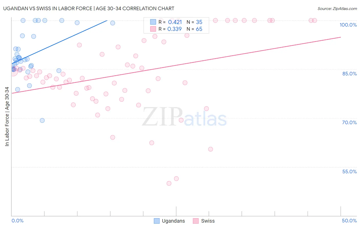 Ugandan vs Swiss In Labor Force | Age 30-34