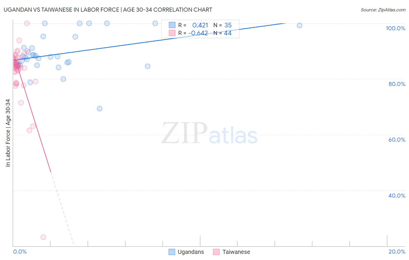 Ugandan vs Taiwanese In Labor Force | Age 30-34