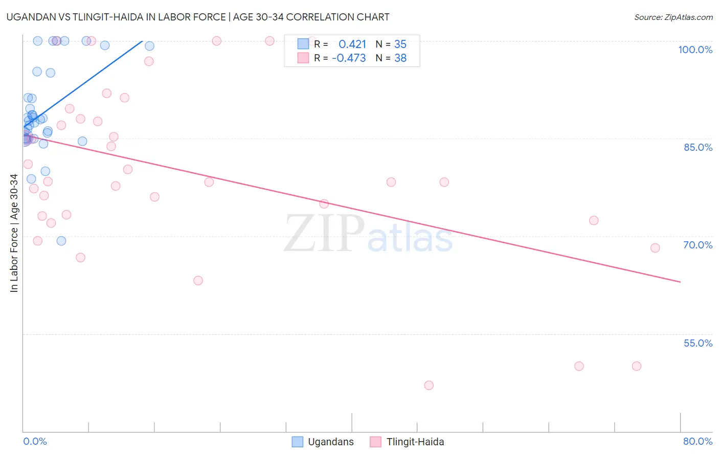 Ugandan vs Tlingit-Haida In Labor Force | Age 30-34