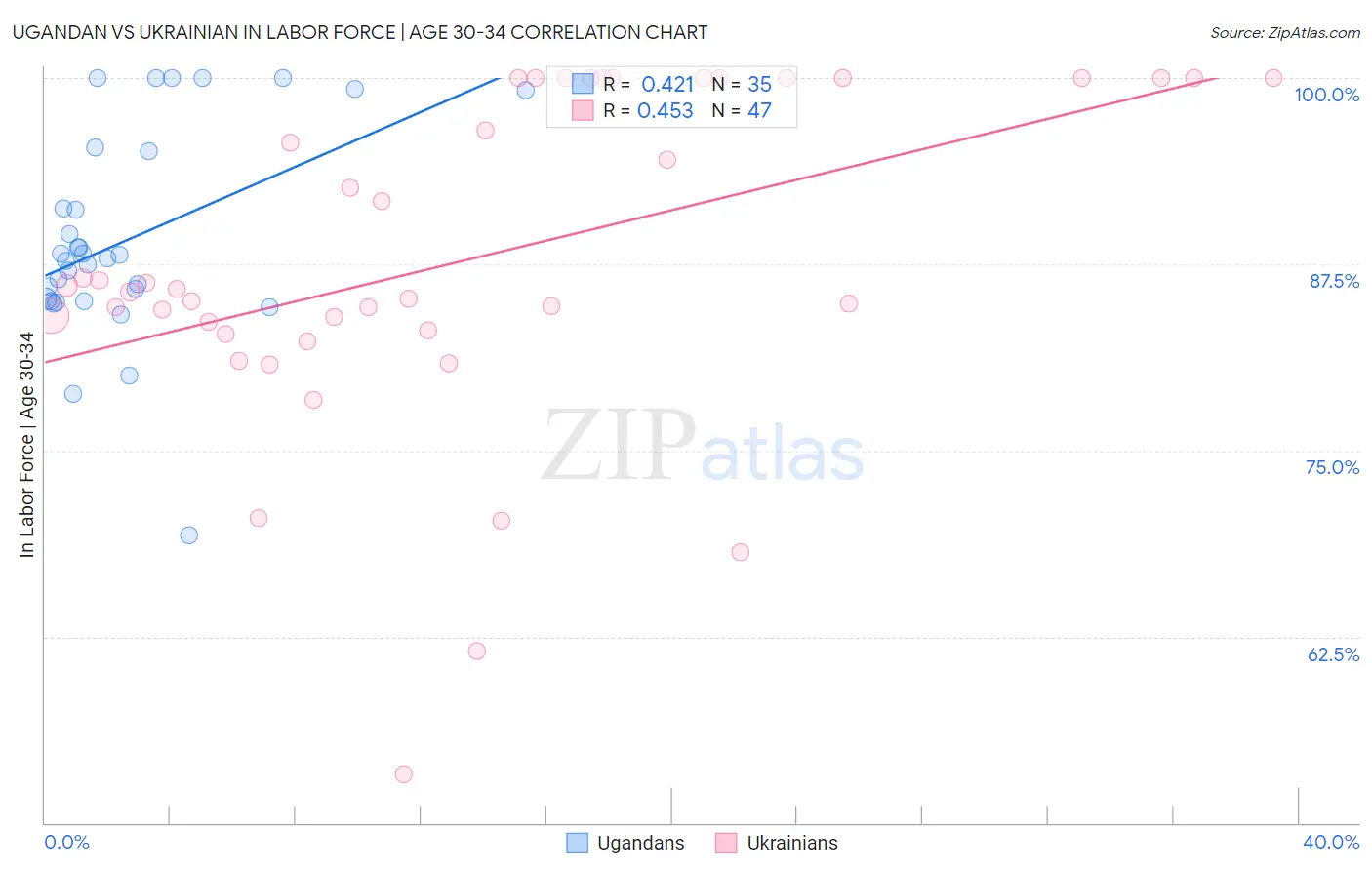 Ugandan vs Ukrainian In Labor Force | Age 30-34