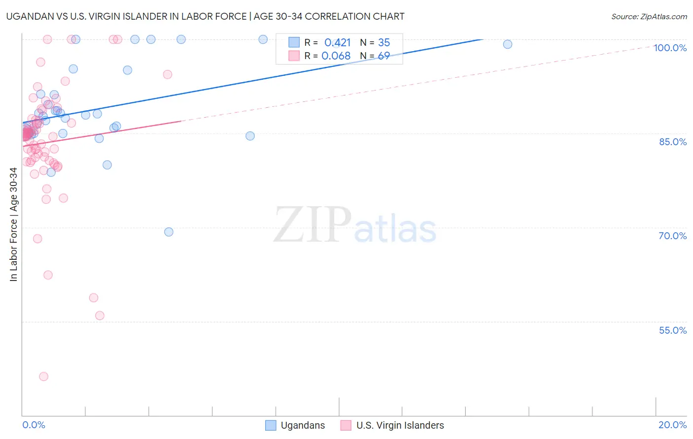 Ugandan vs U.S. Virgin Islander In Labor Force | Age 30-34
