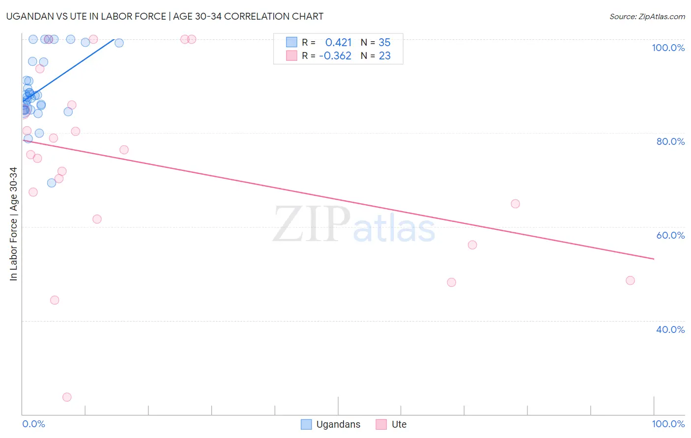 Ugandan vs Ute In Labor Force | Age 30-34