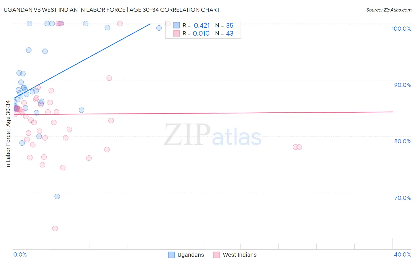 Ugandan vs West Indian In Labor Force | Age 30-34