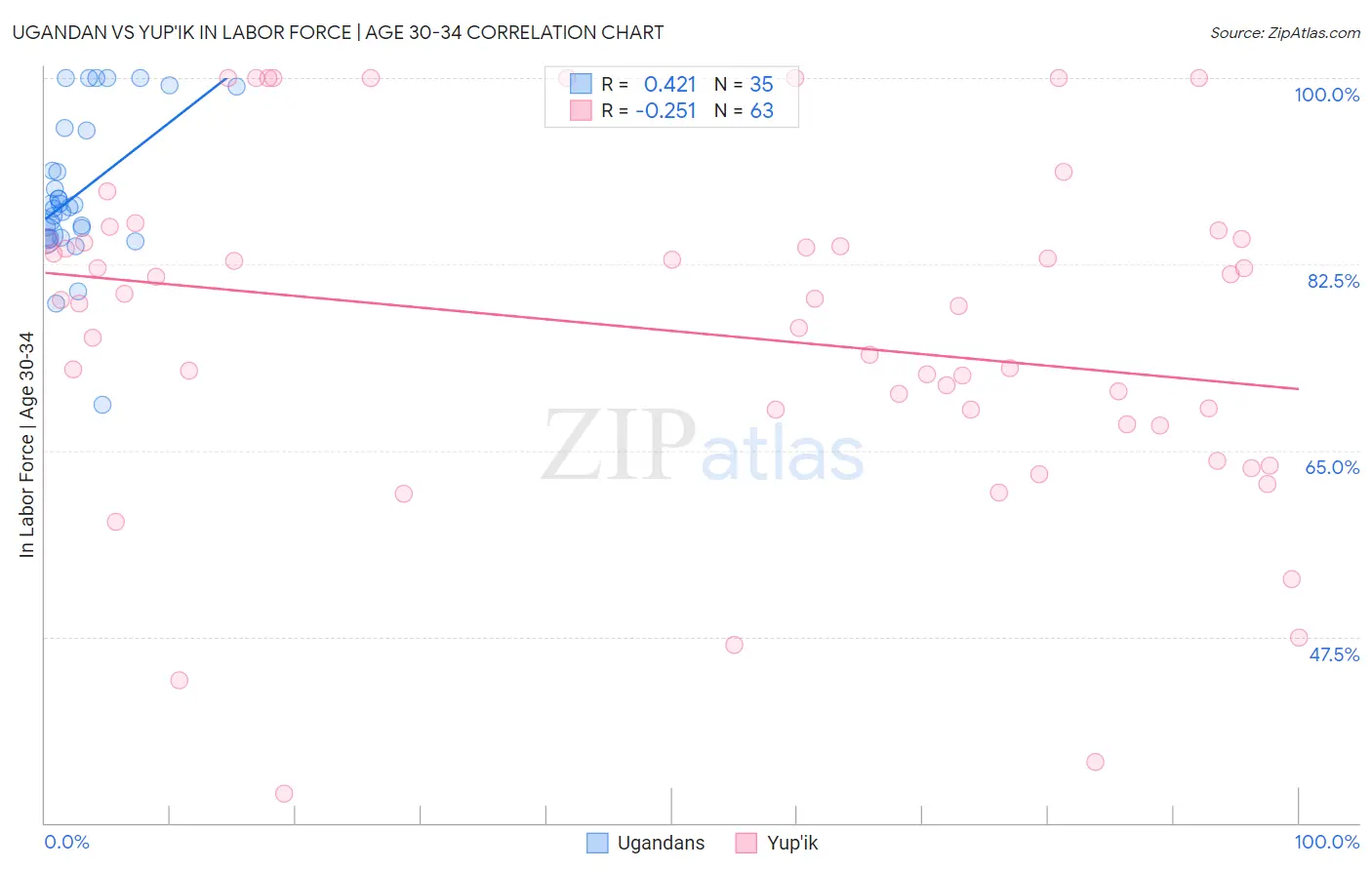 Ugandan vs Yup'ik In Labor Force | Age 30-34
