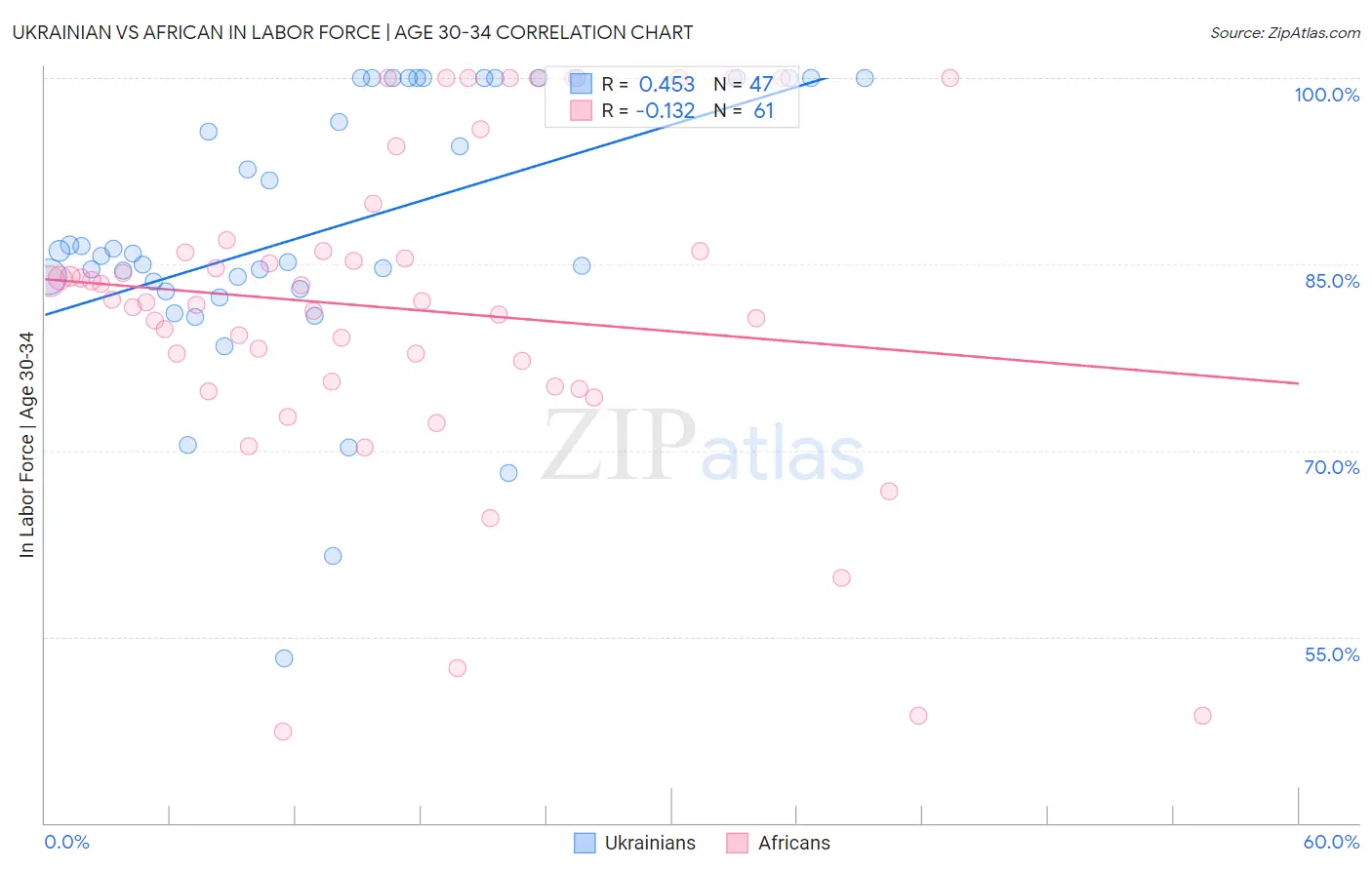 Ukrainian vs African In Labor Force | Age 30-34