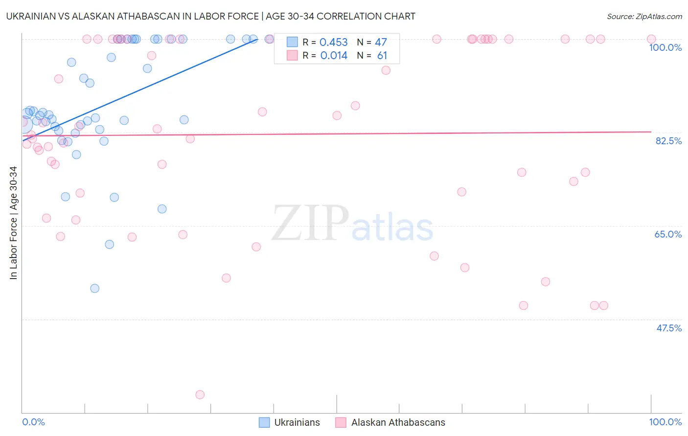 Ukrainian vs Alaskan Athabascan In Labor Force | Age 30-34