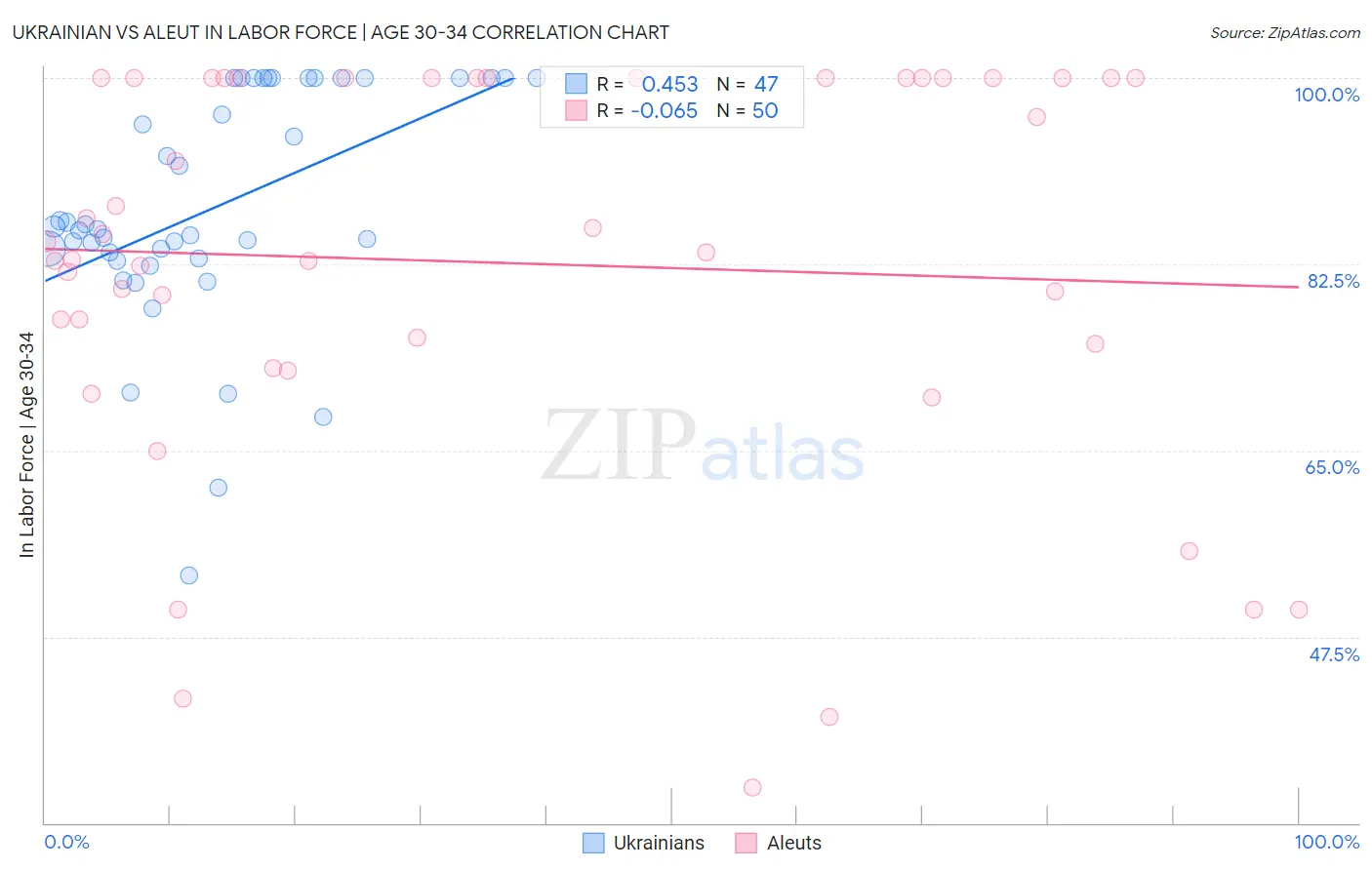 Ukrainian vs Aleut In Labor Force | Age 30-34