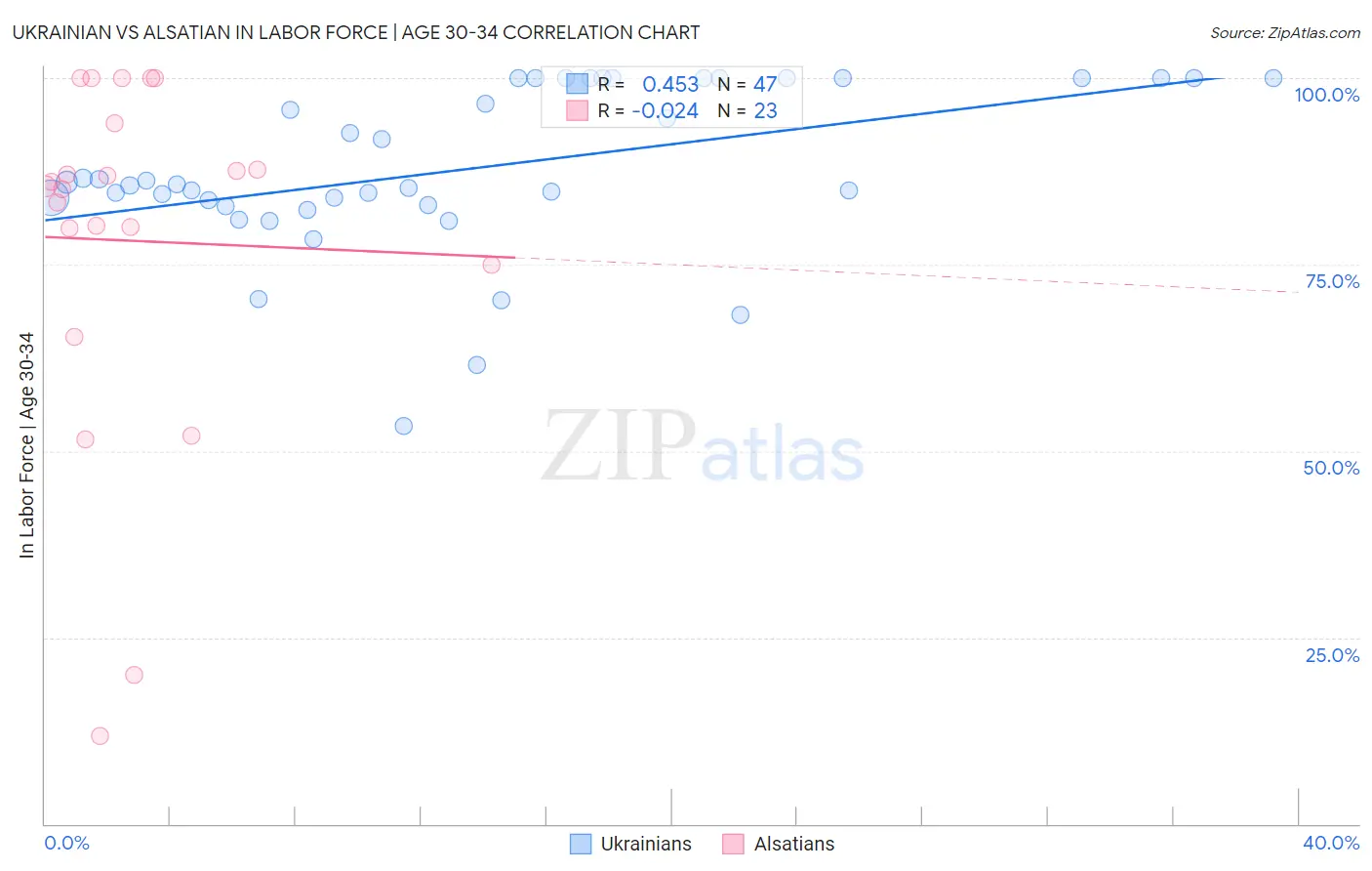 Ukrainian vs Alsatian In Labor Force | Age 30-34