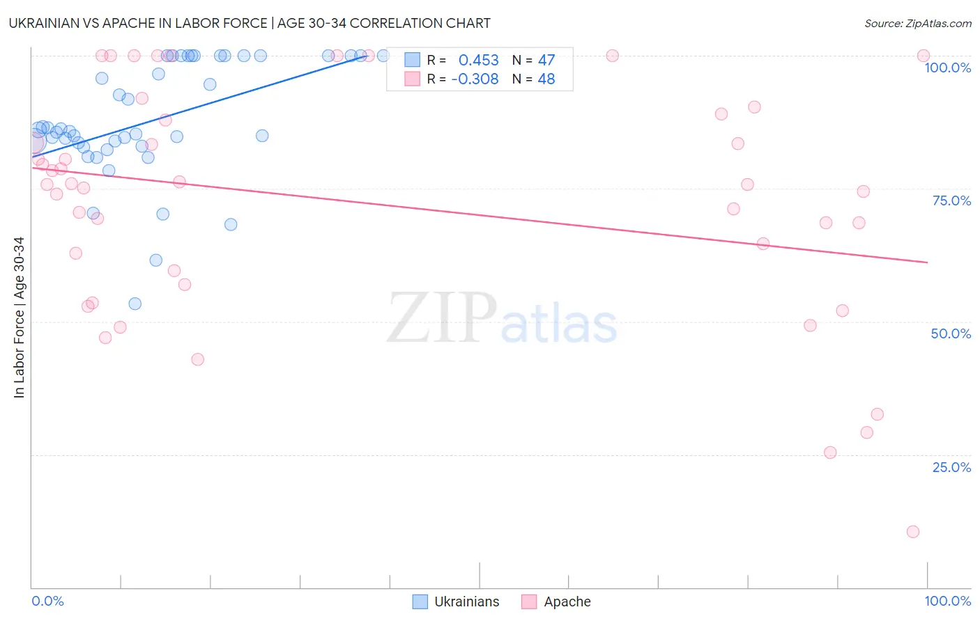Ukrainian vs Apache In Labor Force | Age 30-34