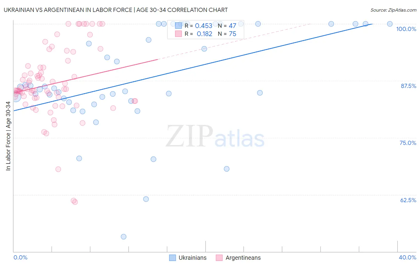 Ukrainian vs Argentinean In Labor Force | Age 30-34