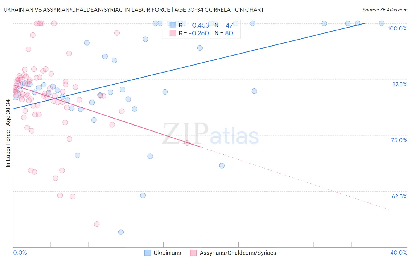 Ukrainian vs Assyrian/Chaldean/Syriac In Labor Force | Age 30-34