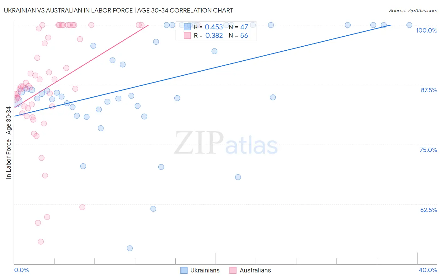 Ukrainian vs Australian In Labor Force | Age 30-34
