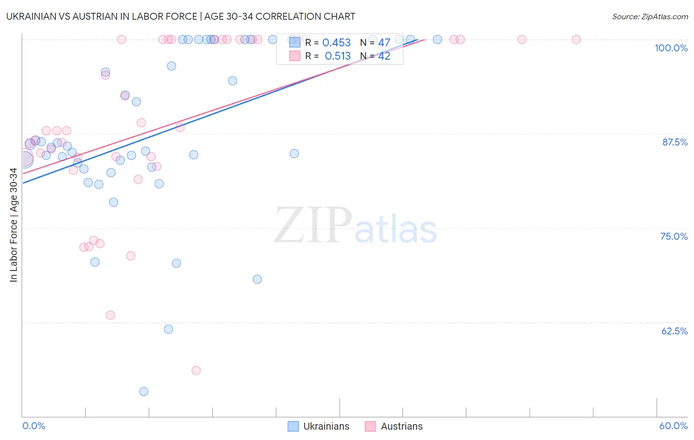 Ukrainian vs Austrian In Labor Force | Age 30-34