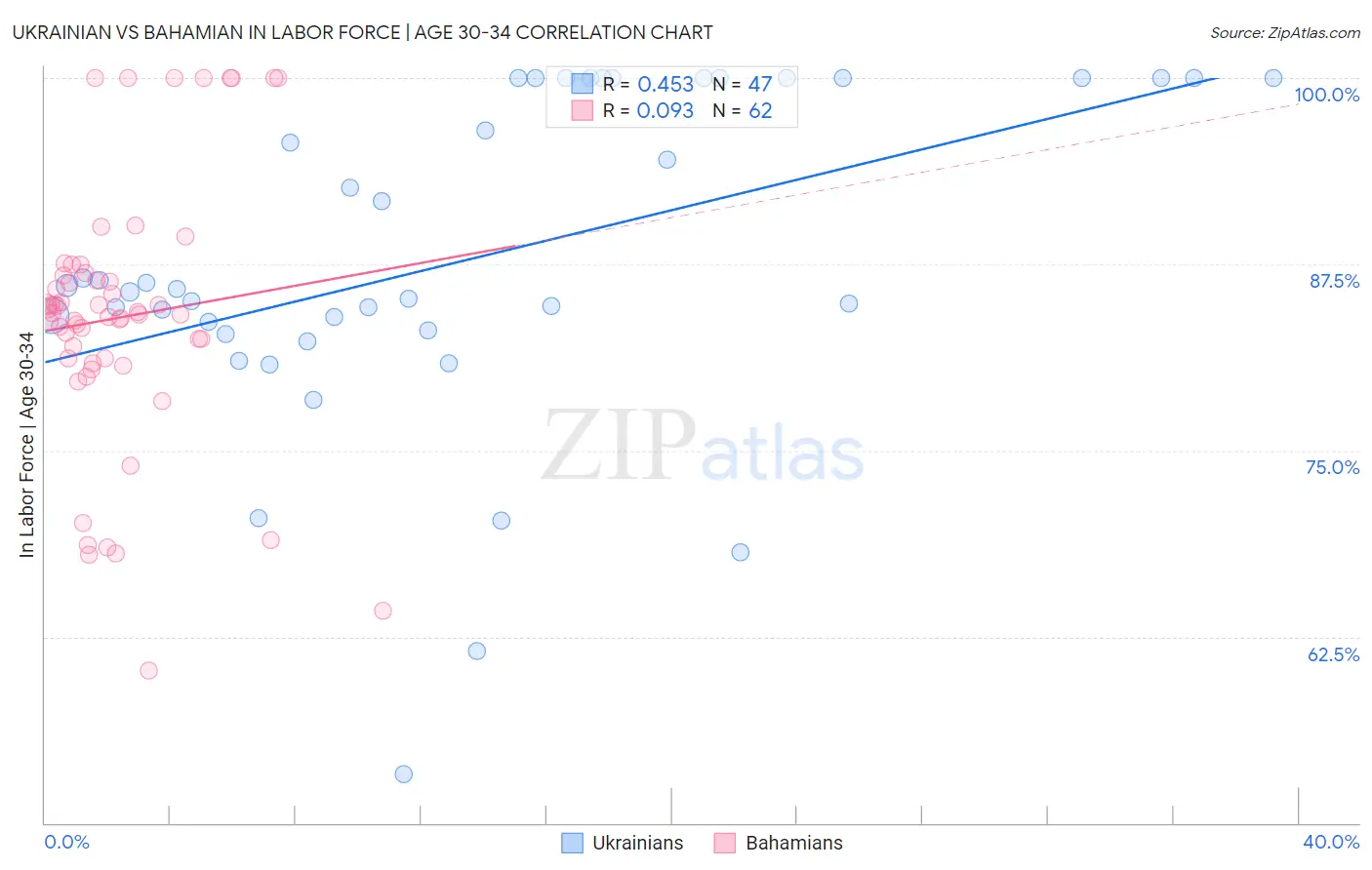 Ukrainian vs Bahamian In Labor Force | Age 30-34