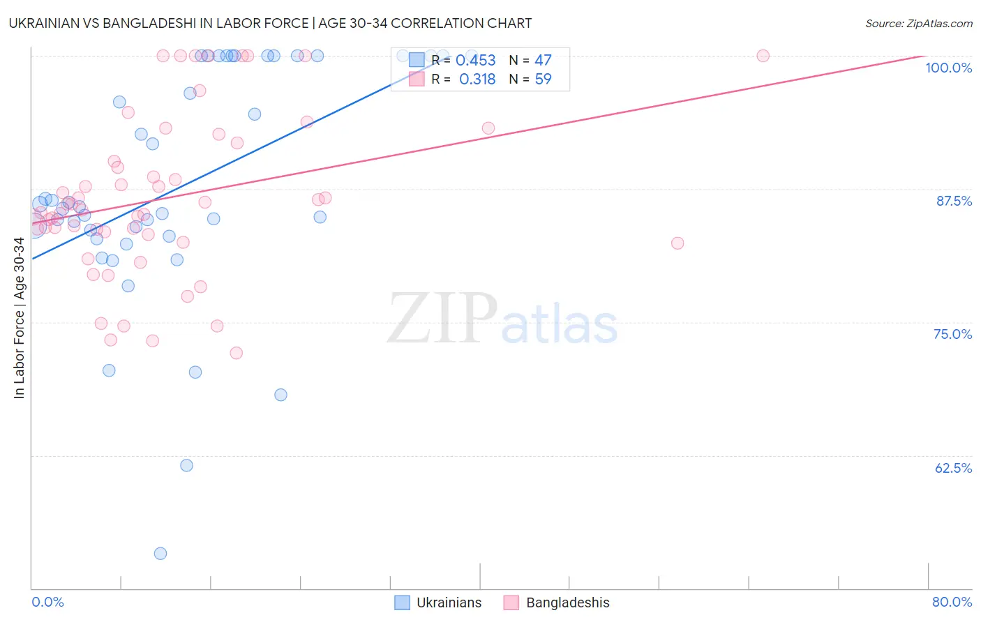 Ukrainian vs Bangladeshi In Labor Force | Age 30-34