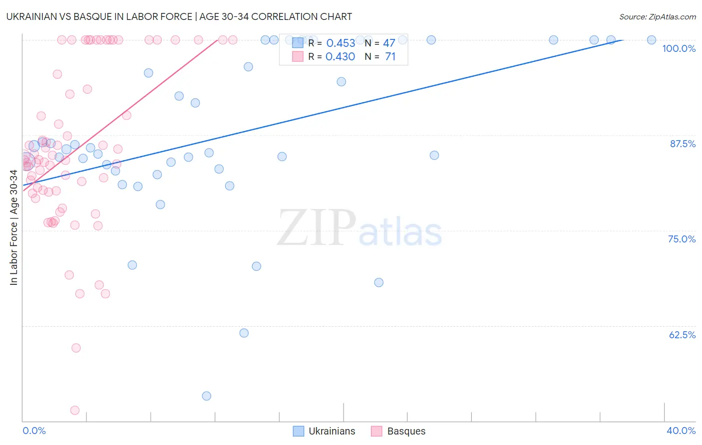 Ukrainian vs Basque In Labor Force | Age 30-34