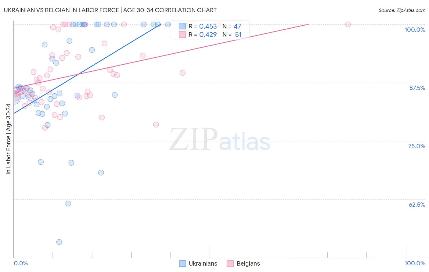 Ukrainian vs Belgian In Labor Force | Age 30-34