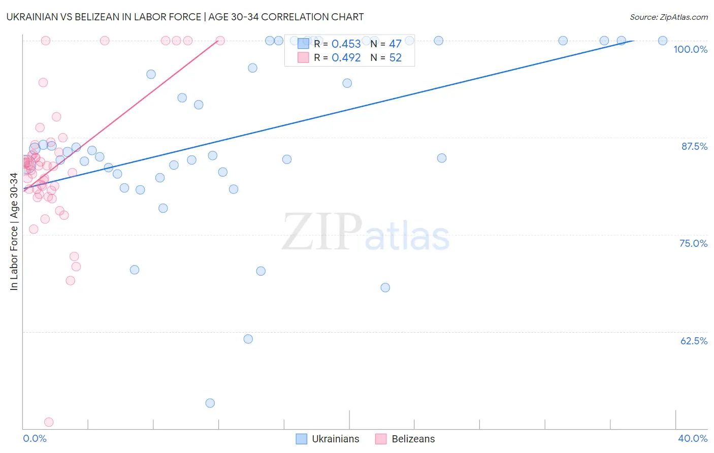 Ukrainian vs Belizean In Labor Force | Age 30-34