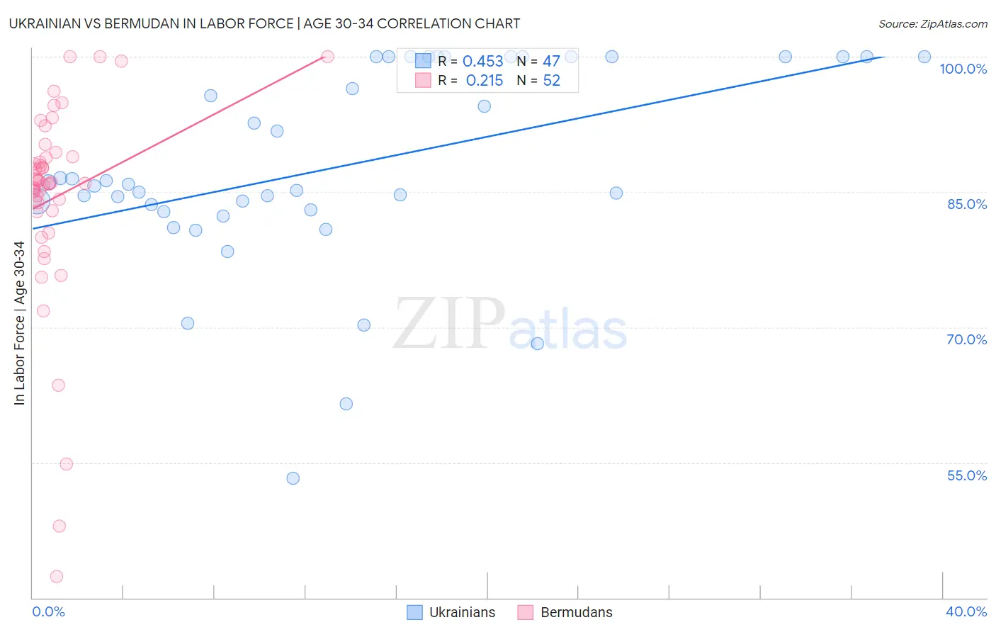 Ukrainian vs Bermudan In Labor Force | Age 30-34