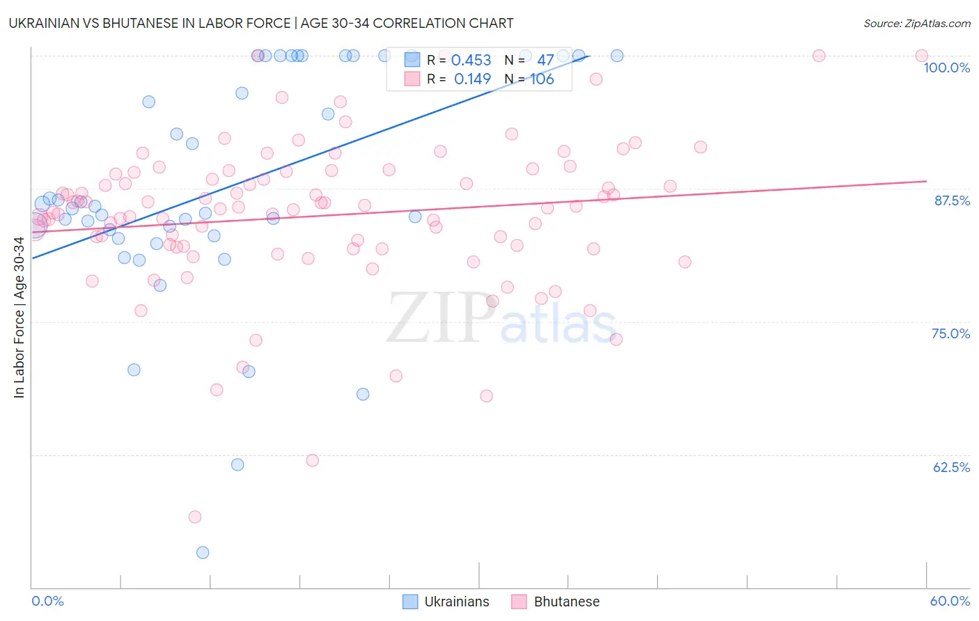 Ukrainian vs Bhutanese In Labor Force | Age 30-34