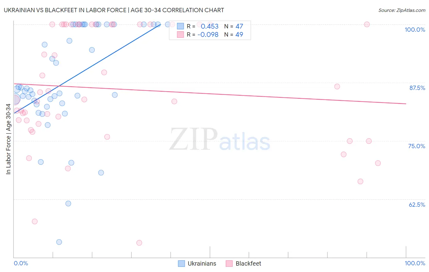 Ukrainian vs Blackfeet In Labor Force | Age 30-34