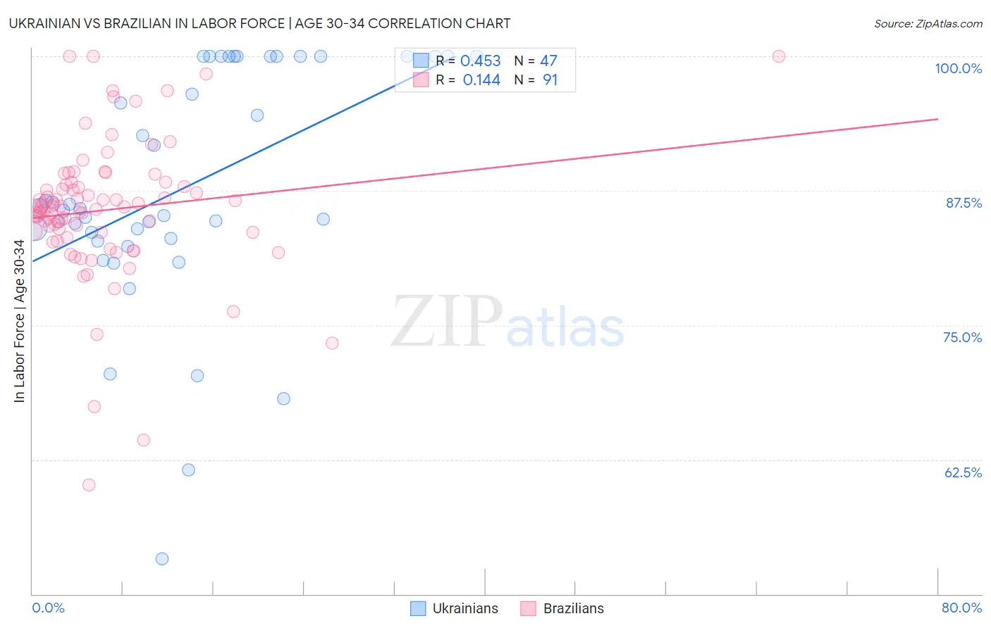 Ukrainian vs Brazilian In Labor Force | Age 30-34