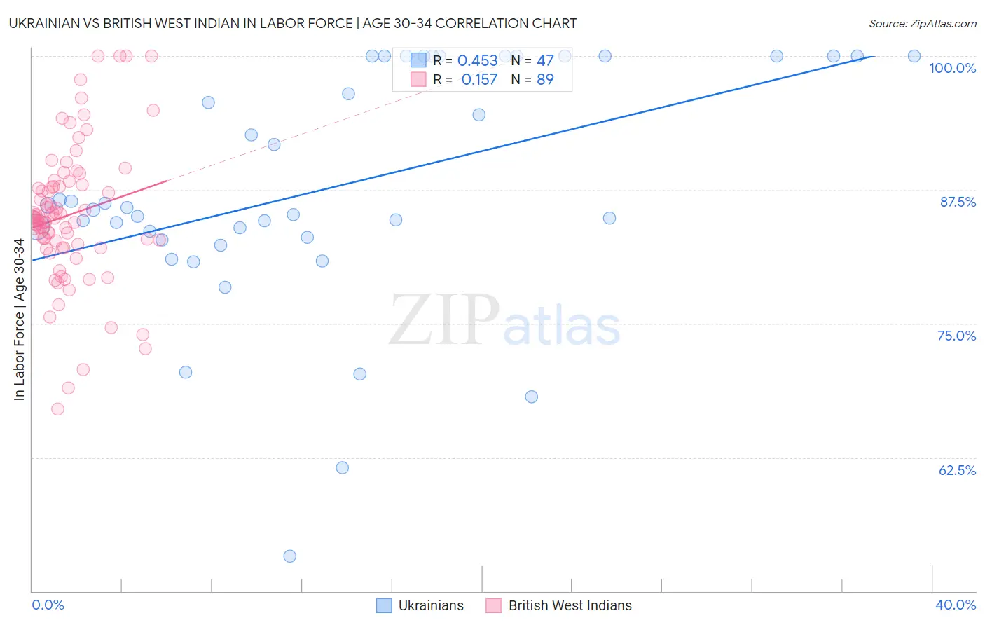 Ukrainian vs British West Indian In Labor Force | Age 30-34