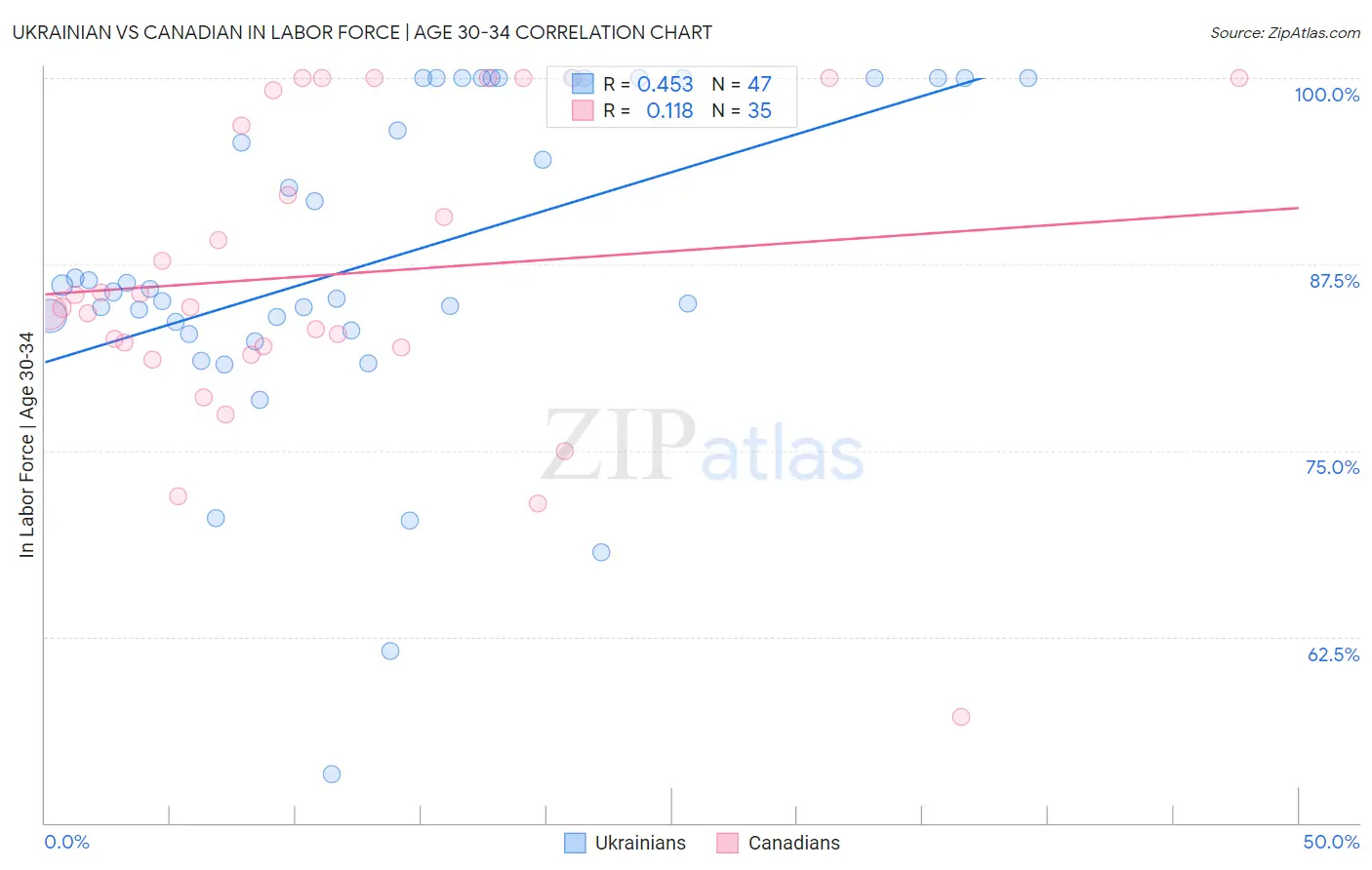 Ukrainian vs Canadian In Labor Force | Age 30-34