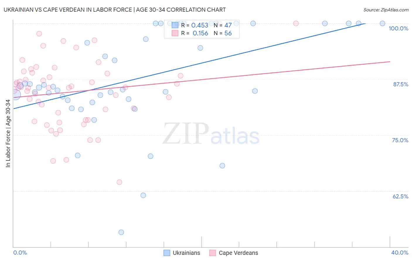 Ukrainian vs Cape Verdean In Labor Force | Age 30-34