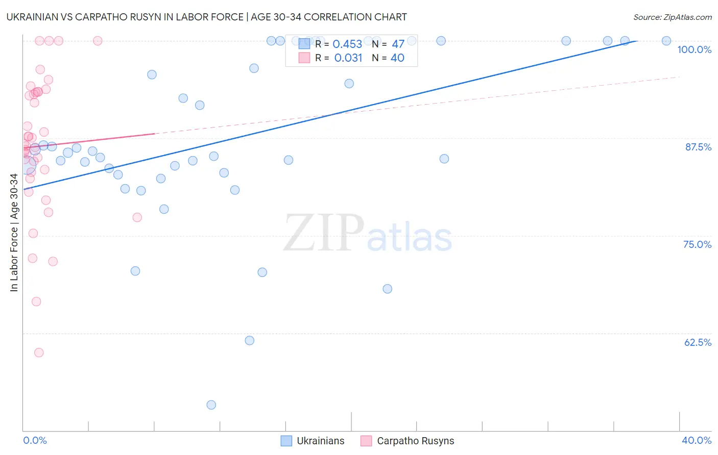 Ukrainian vs Carpatho Rusyn In Labor Force | Age 30-34