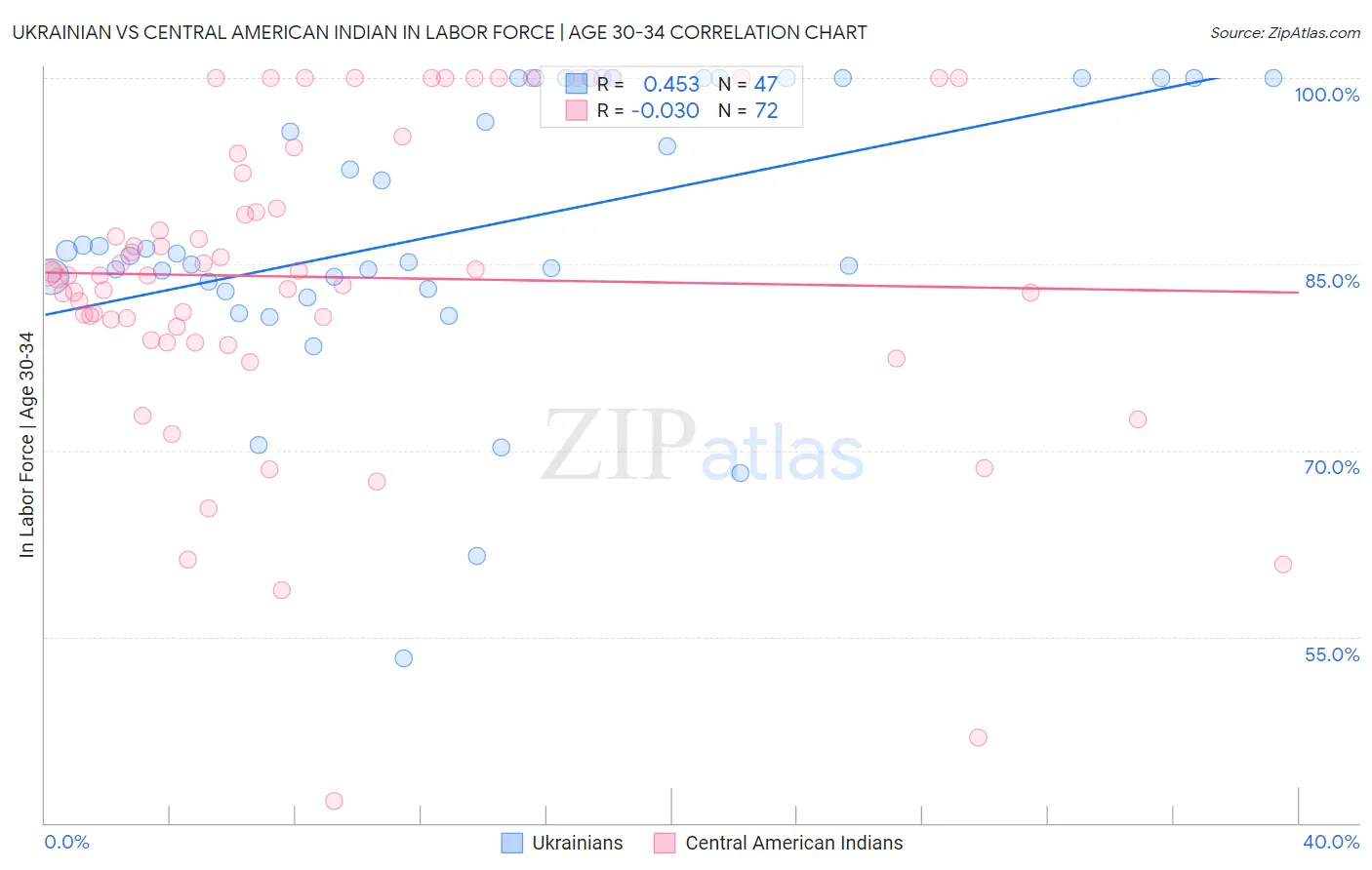 Ukrainian vs Central American Indian In Labor Force | Age 30-34