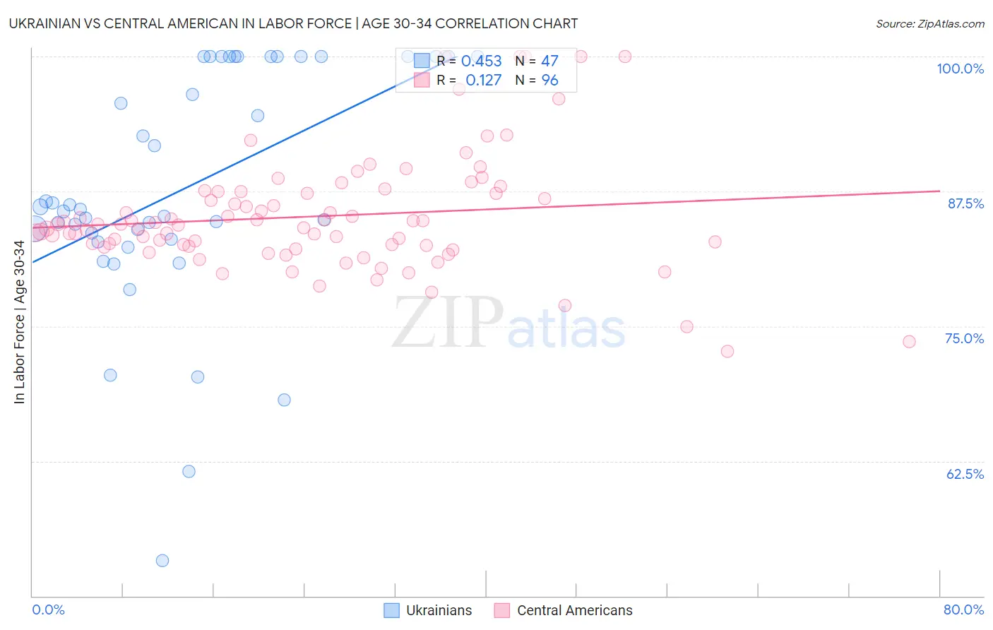 Ukrainian vs Central American In Labor Force | Age 30-34