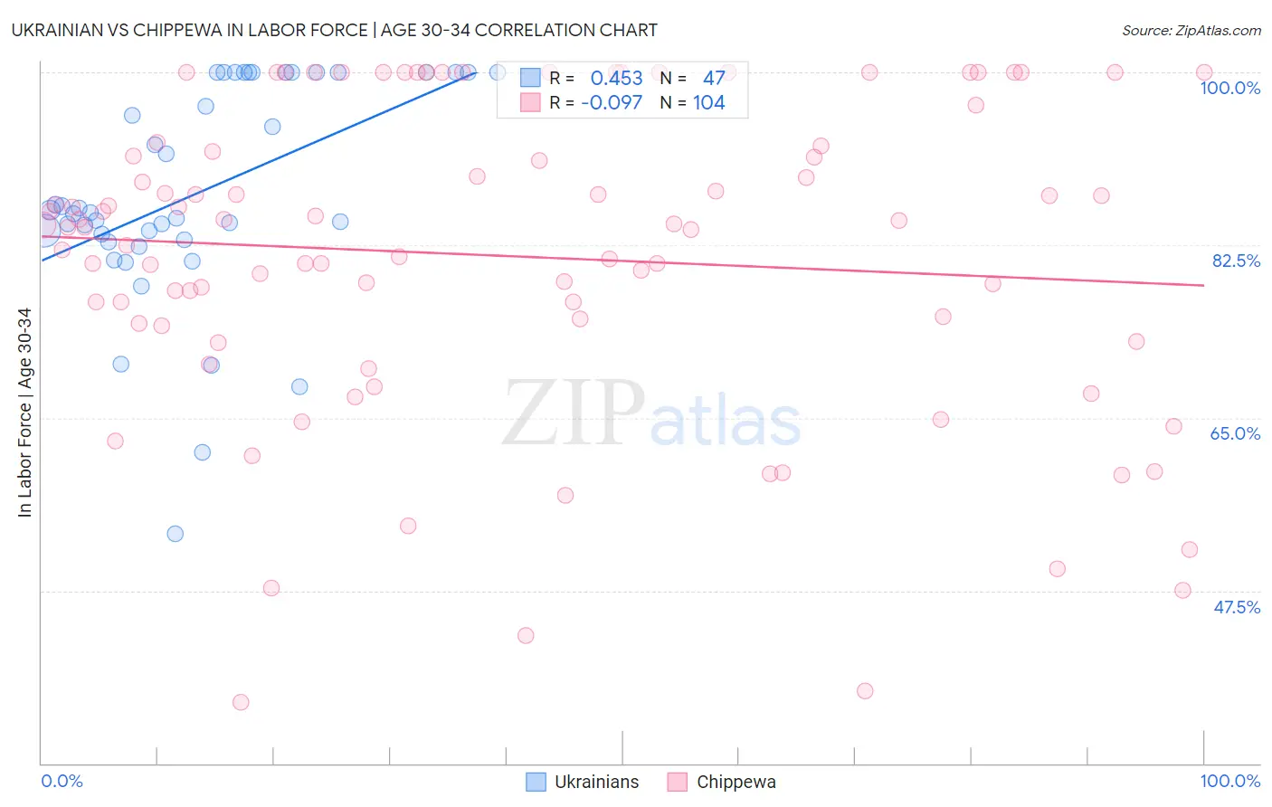 Ukrainian vs Chippewa In Labor Force | Age 30-34