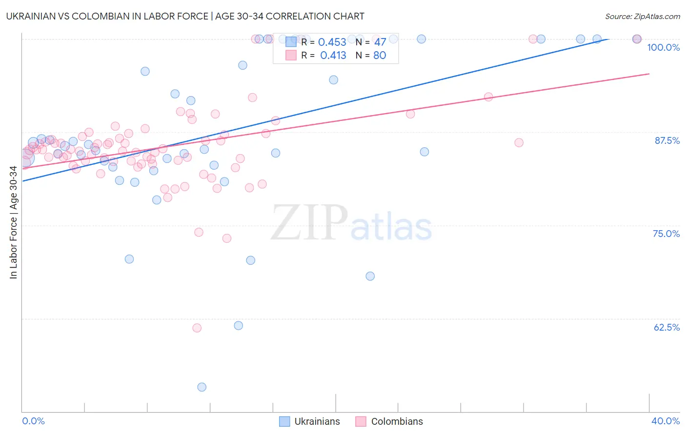 Ukrainian vs Colombian In Labor Force | Age 30-34