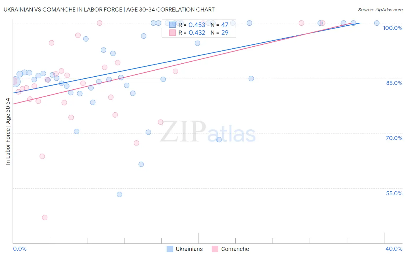 Ukrainian vs Comanche In Labor Force | Age 30-34