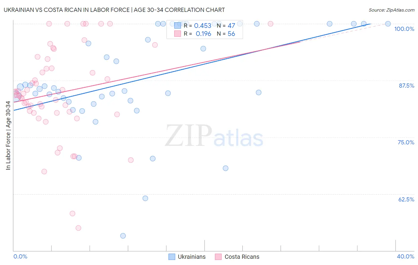 Ukrainian vs Costa Rican In Labor Force | Age 30-34