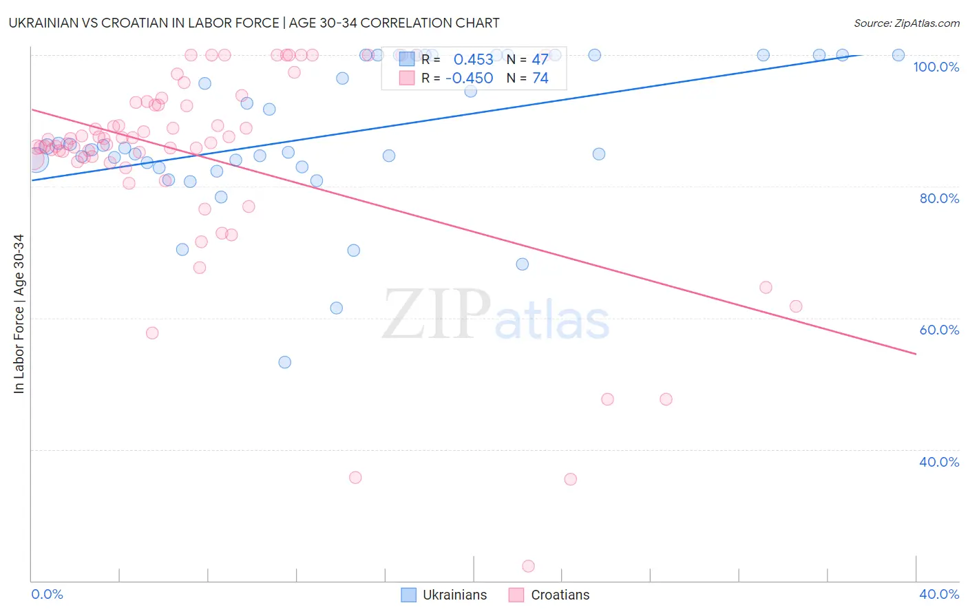 Ukrainian vs Croatian In Labor Force | Age 30-34