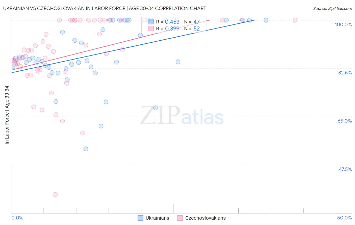 Ukrainian vs Czechoslovakian In Labor Force | Age 30-34