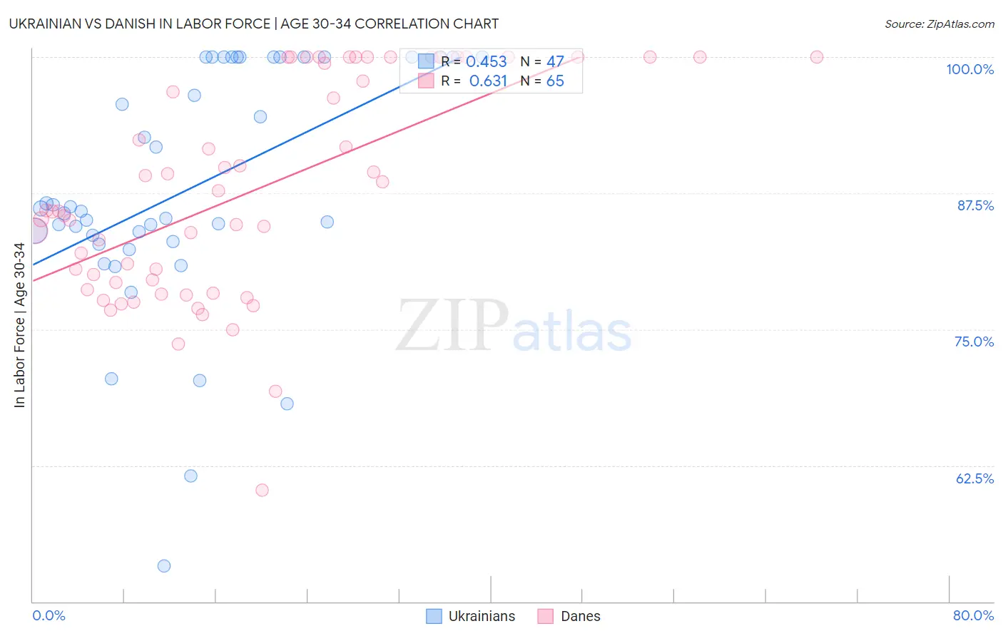 Ukrainian vs Danish In Labor Force | Age 30-34