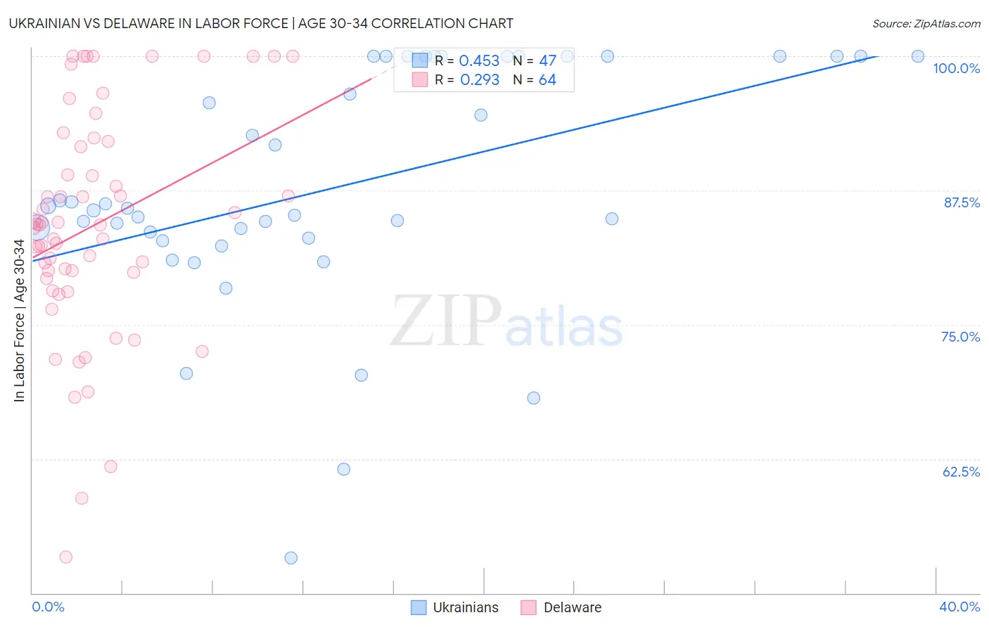 Ukrainian vs Delaware In Labor Force | Age 30-34