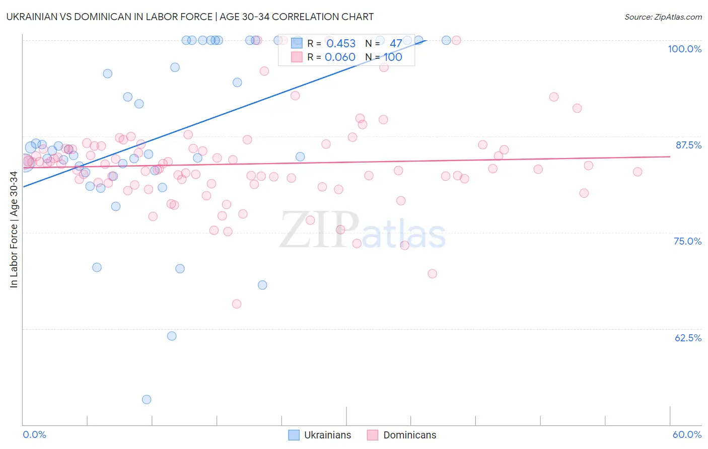 Ukrainian vs Dominican In Labor Force | Age 30-34