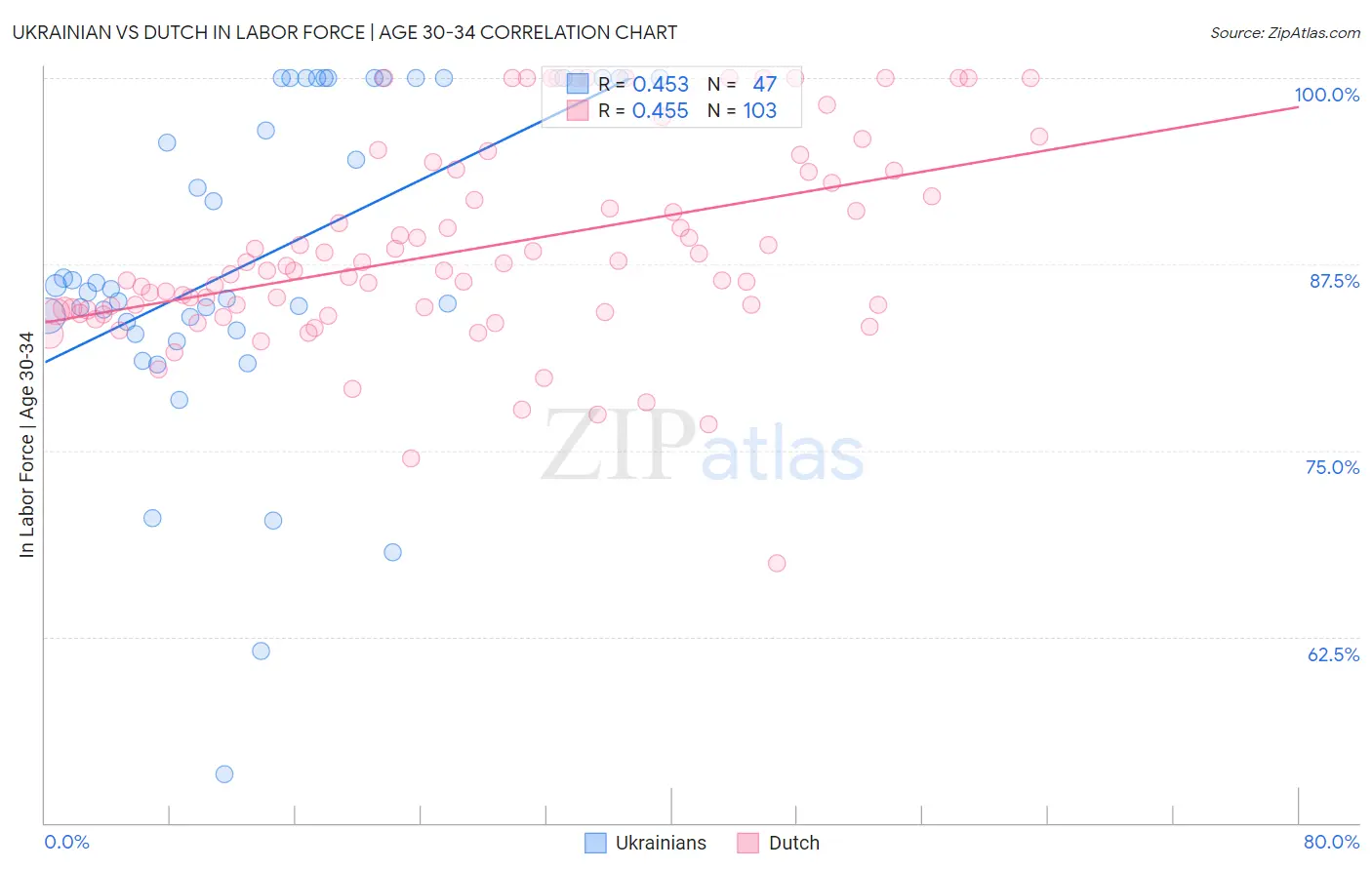 Ukrainian vs Dutch In Labor Force | Age 30-34