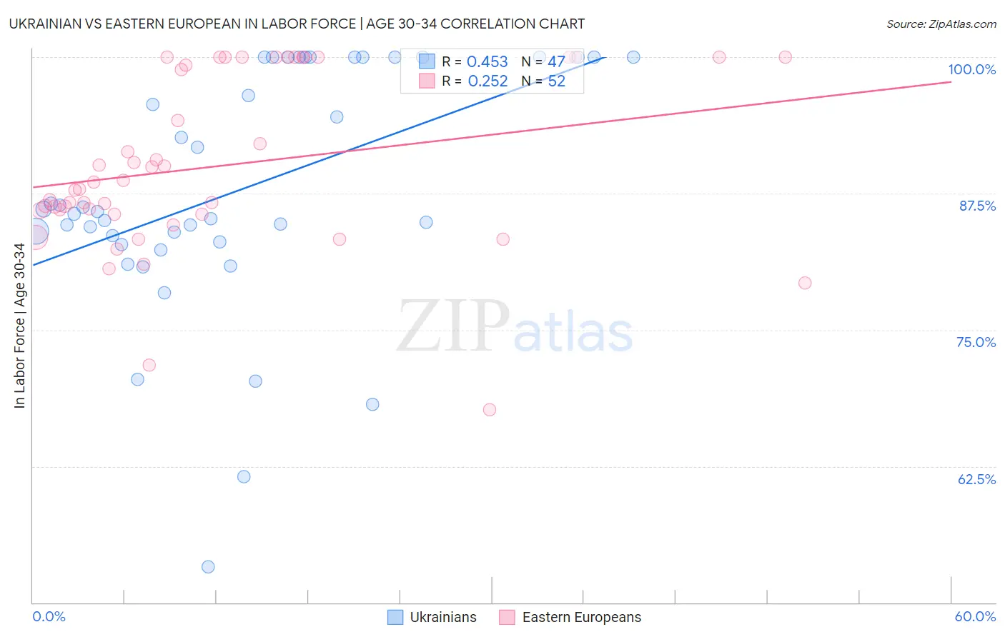 Ukrainian vs Eastern European In Labor Force | Age 30-34