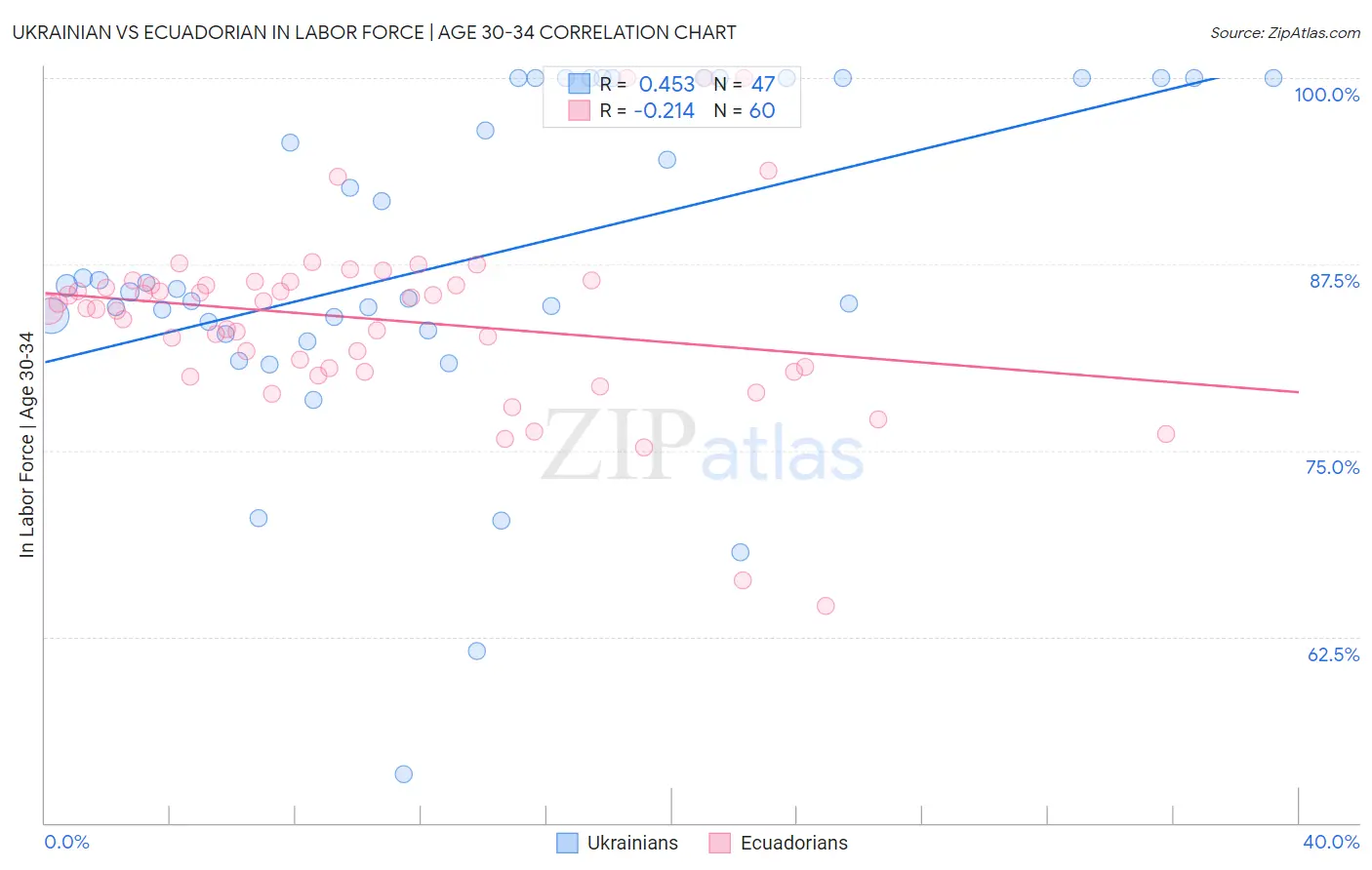 Ukrainian vs Ecuadorian In Labor Force | Age 30-34