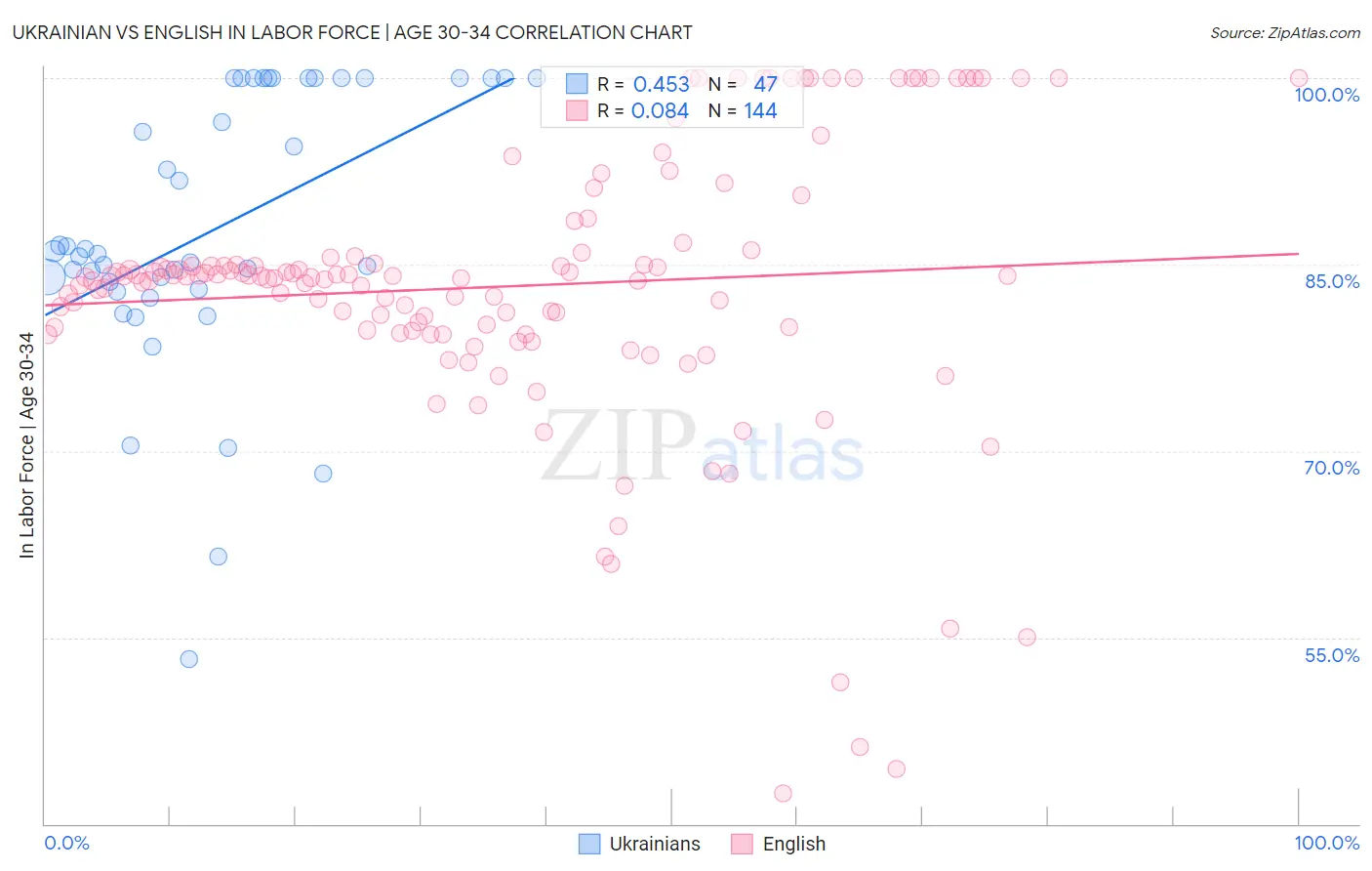 Ukrainian vs English In Labor Force | Age 30-34