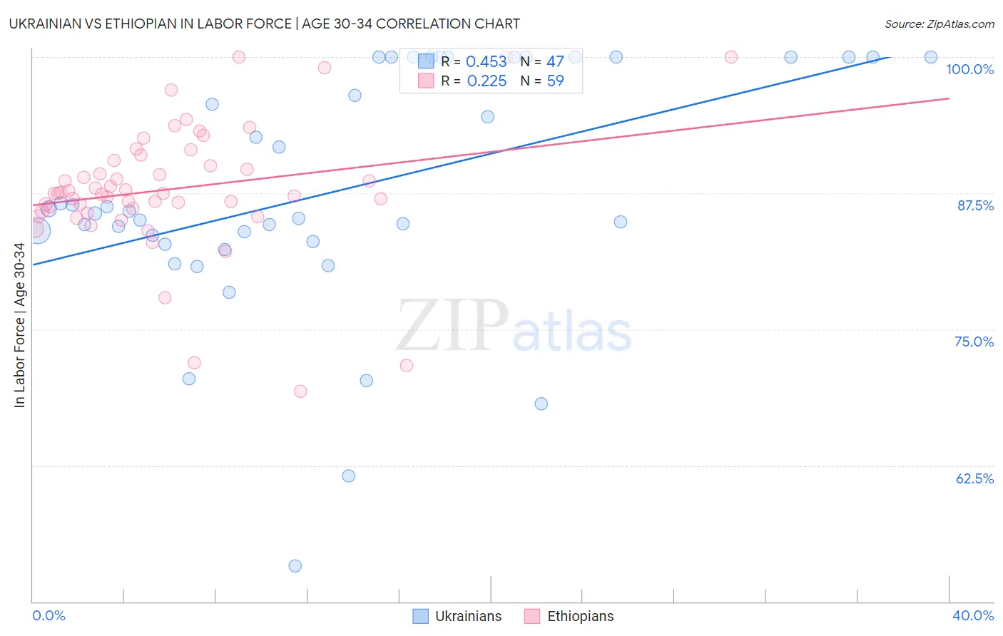 Ukrainian vs Ethiopian In Labor Force | Age 30-34