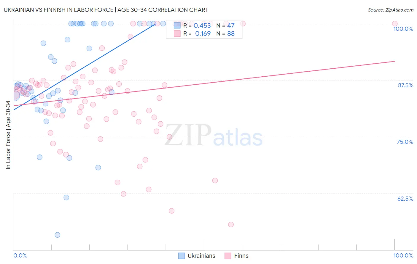 Ukrainian vs Finnish In Labor Force | Age 30-34