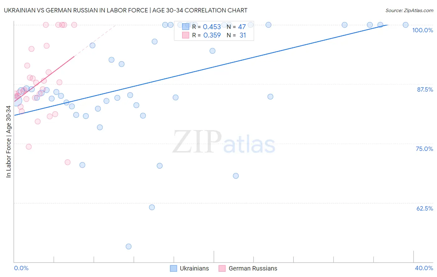 Ukrainian vs German Russian In Labor Force | Age 30-34