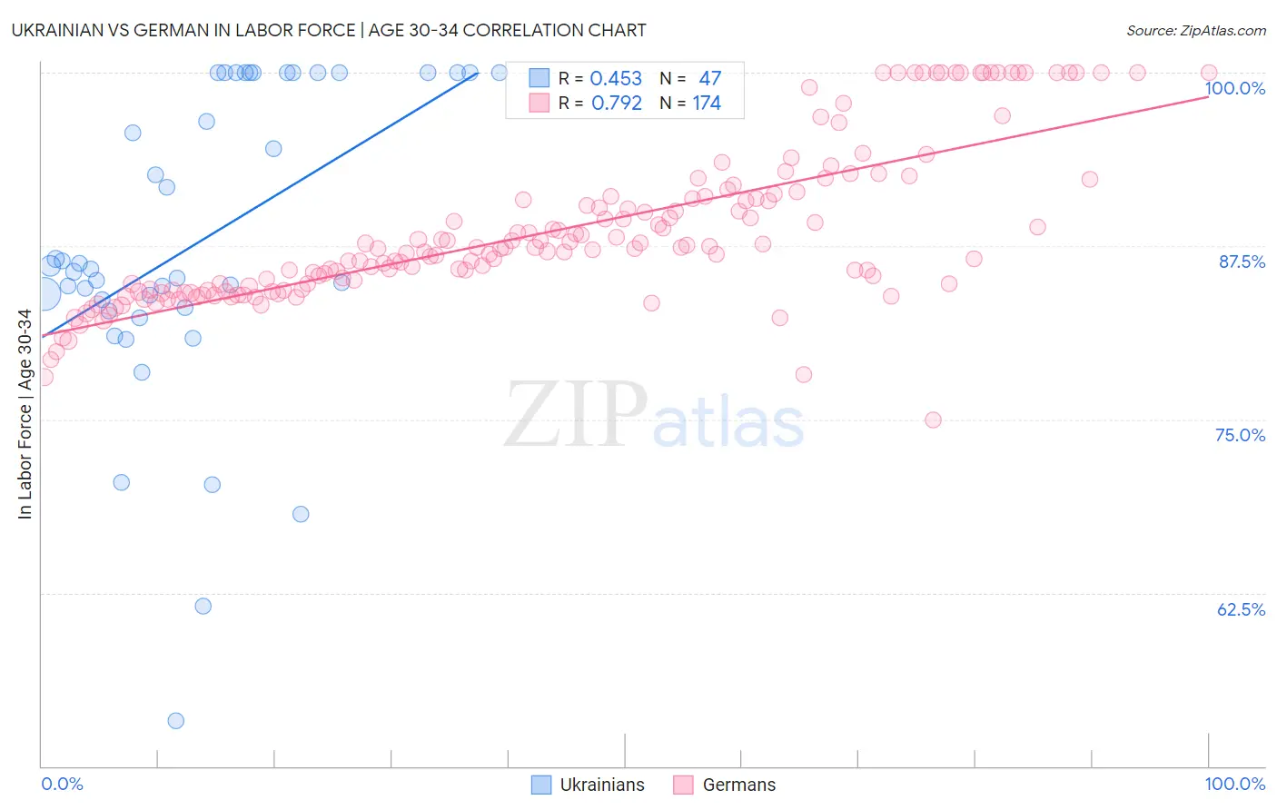 Ukrainian vs German In Labor Force | Age 30-34